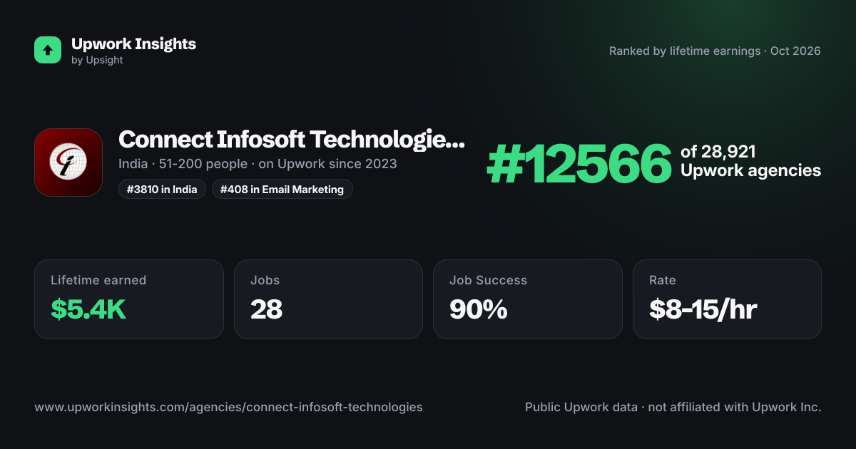Connect Infosoft Technologies Pvt. Ltd share card