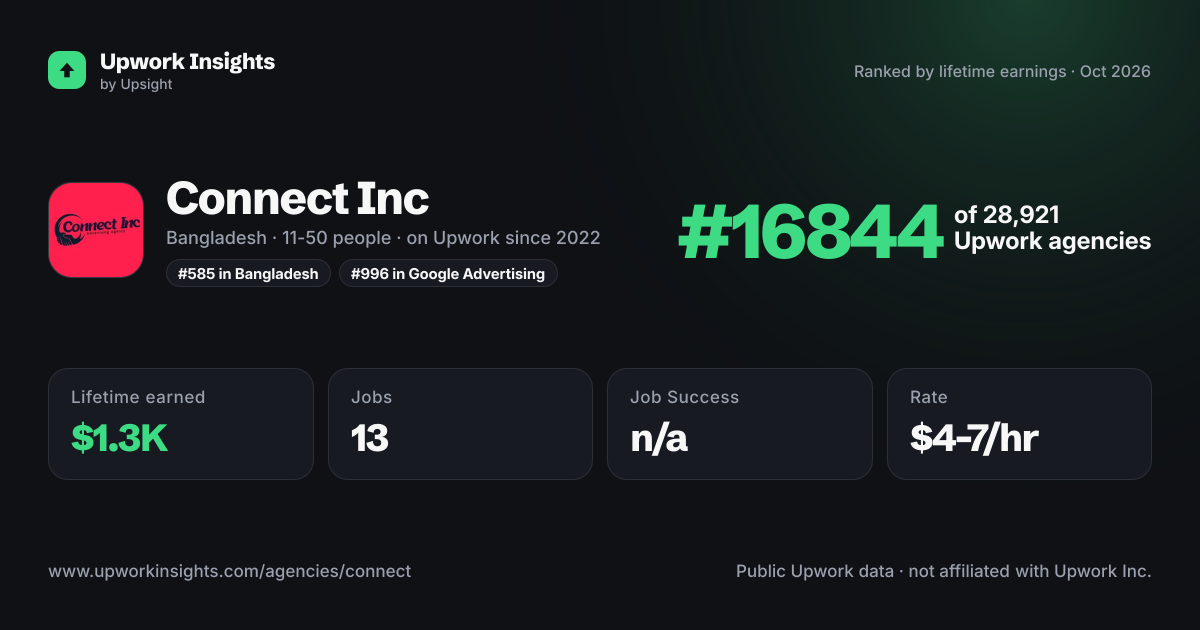 Connect Inc share card