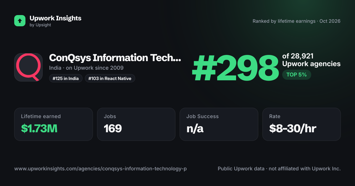 ConQsys Information Technology (P) Ltd. share card