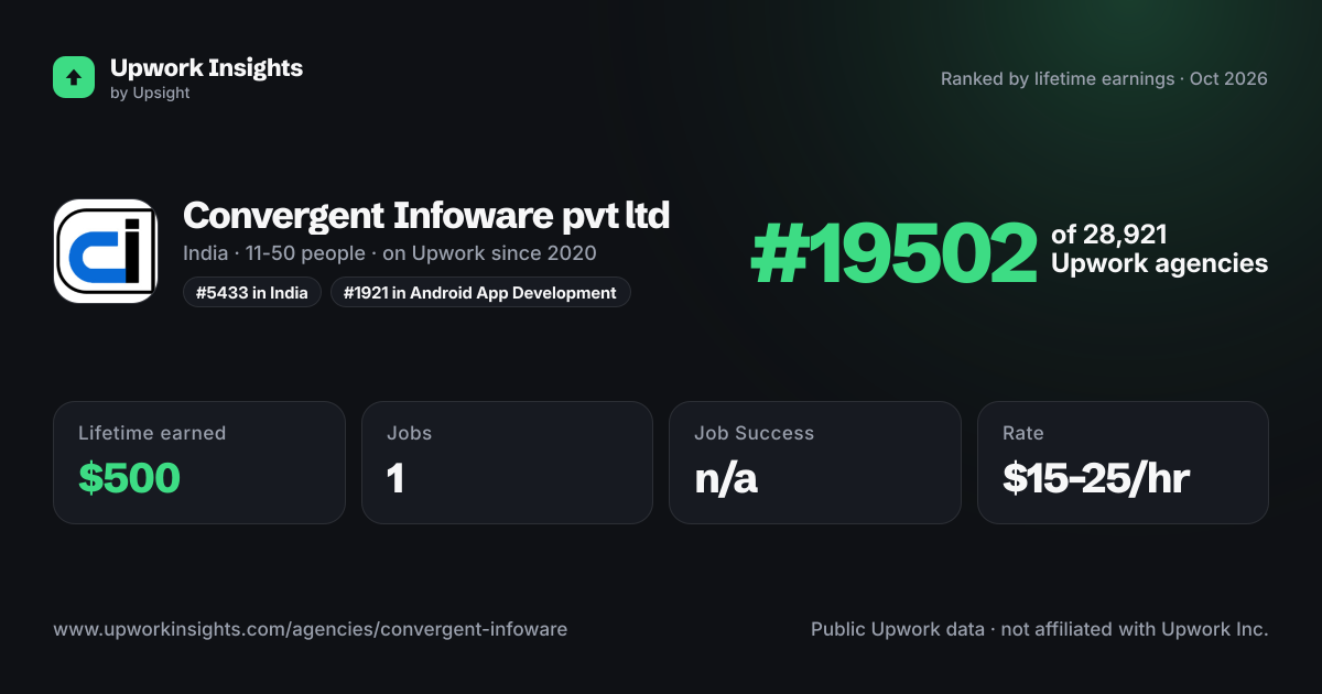 Convergent Infoware pvt ltd share card