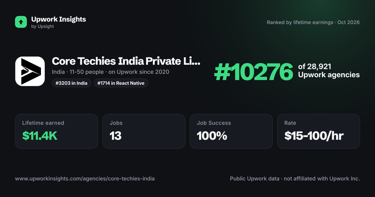 Core Techies India Private Limited share card