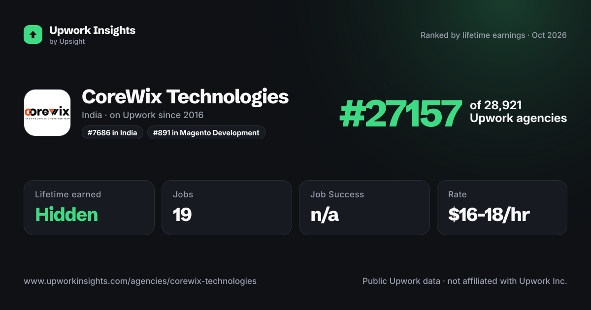 CoreWix Technologies share card