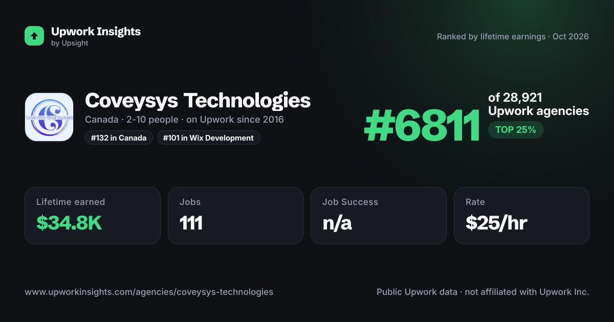 Coveysys Technologies share card