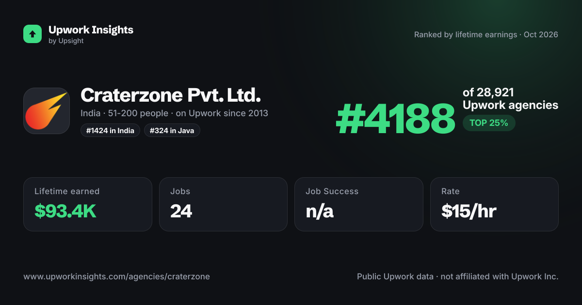 Craterzone Pvt. Ltd. share card