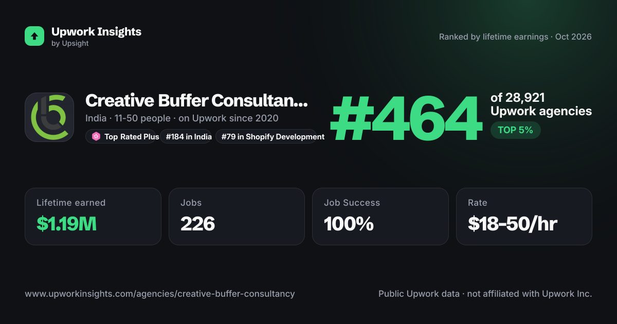Creative Buffer Consultancy Private Limited share card