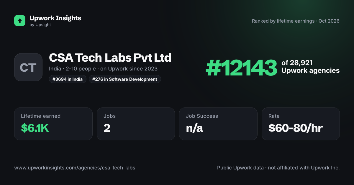 CSA Tech Labs Pvt Ltd share card