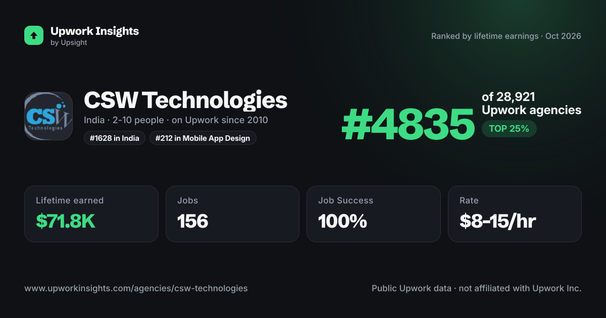 CSW Technologies share card