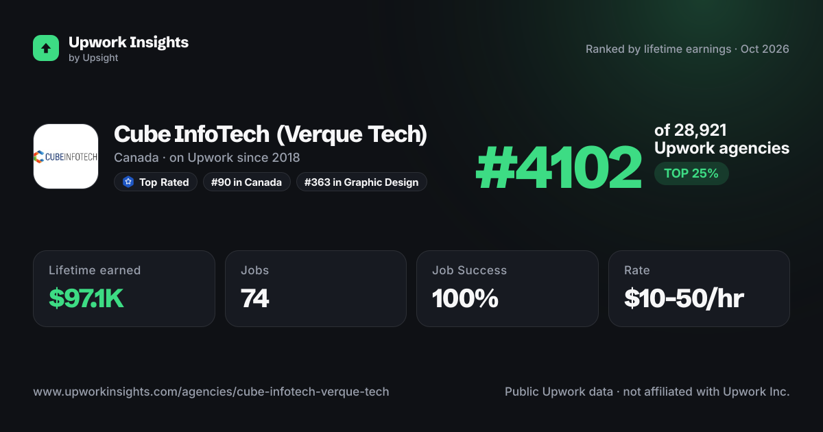 Cube InfoTech (Verque Tech) share card