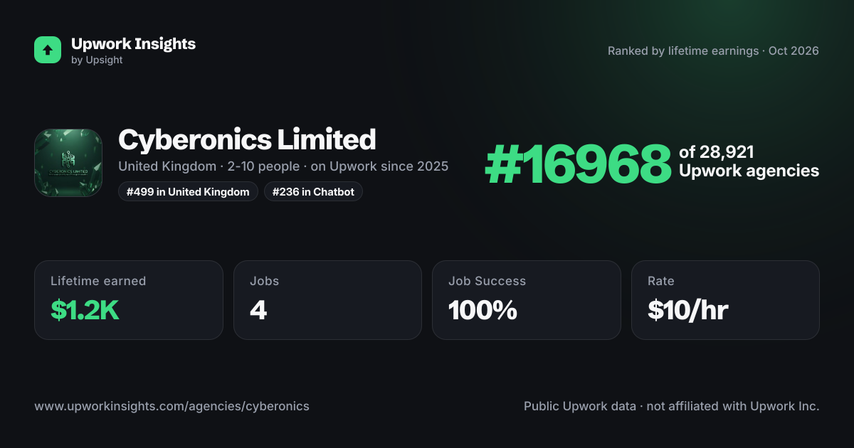 Cyberonics Limited share card
