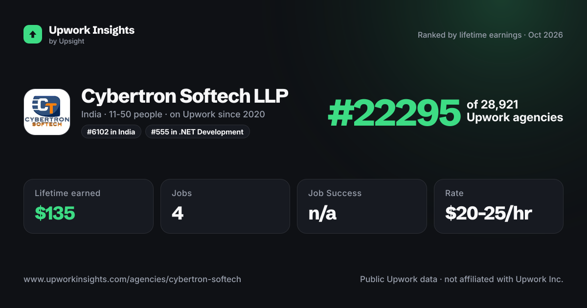 Cybertron Softech LLP share card