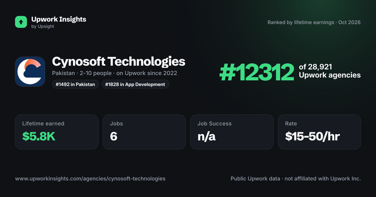 Cynosoft Technologies share card