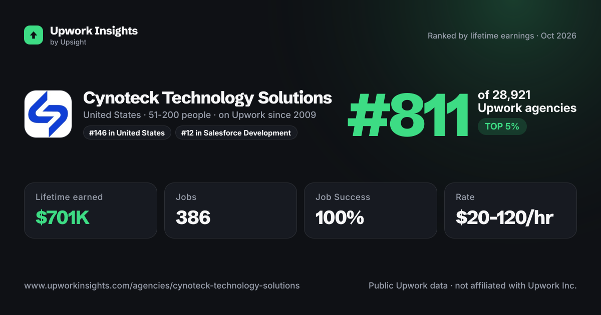 Cynoteck Technology Solutions share card