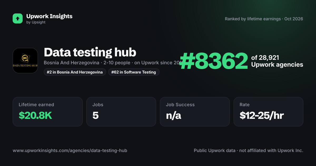 Data testing hub share card