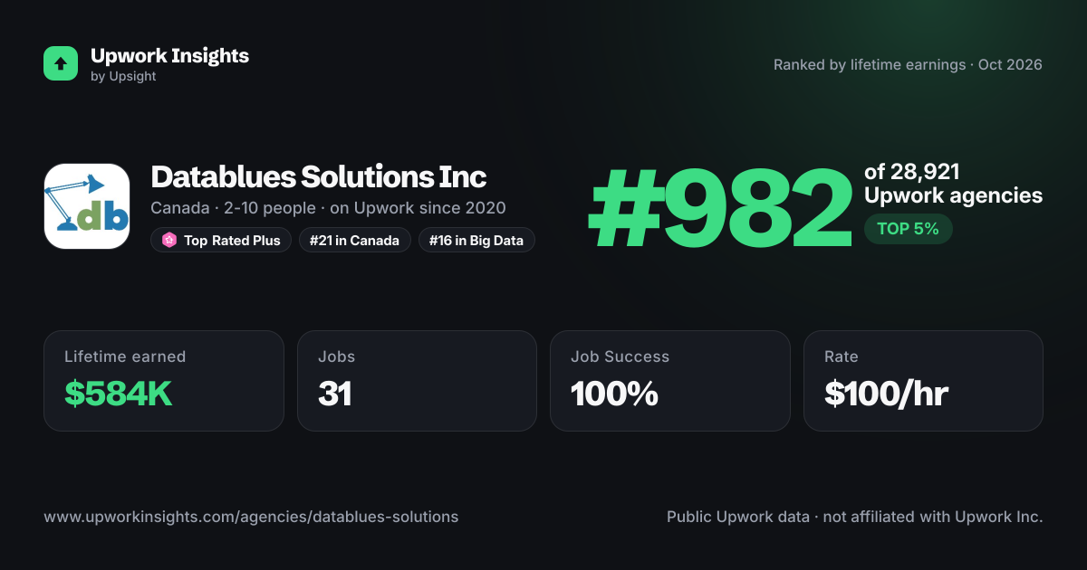 Datablues Solutions Inc share card