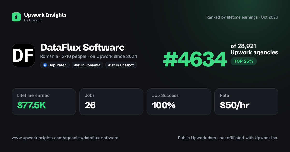 DataFlux Software share card