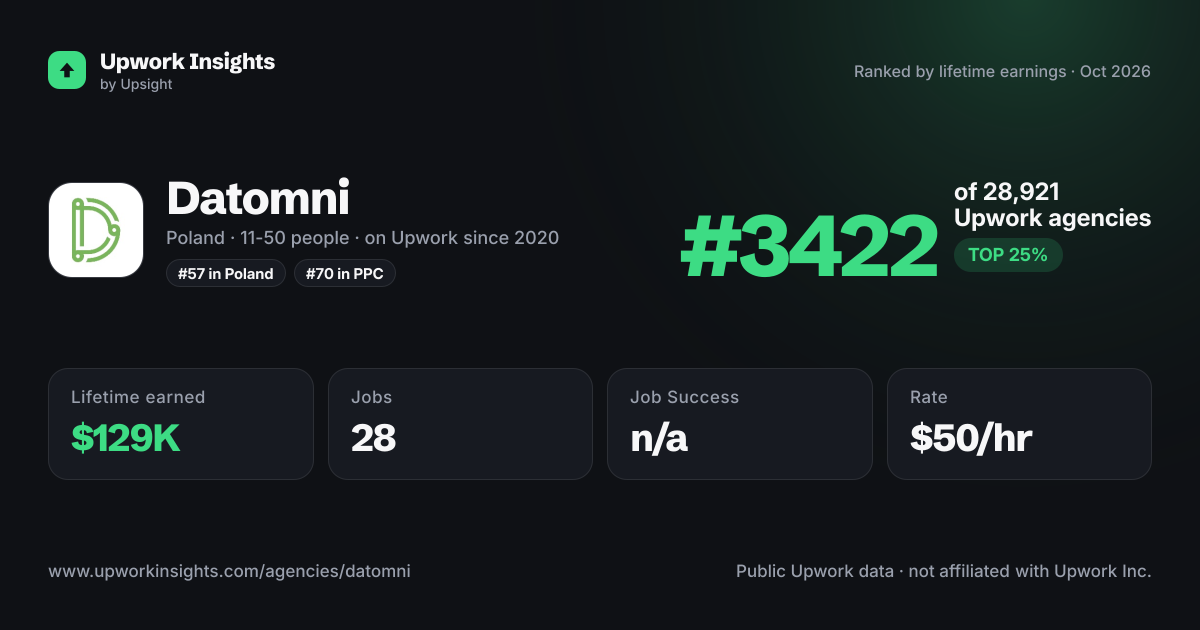 Datomni | Clutch Top 100 in Analytics & MarTech share card