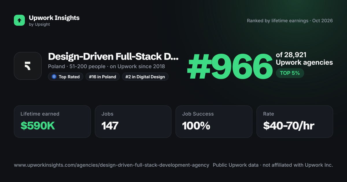 Design-Driven Full-Stack Development Agency | Fivecube share card