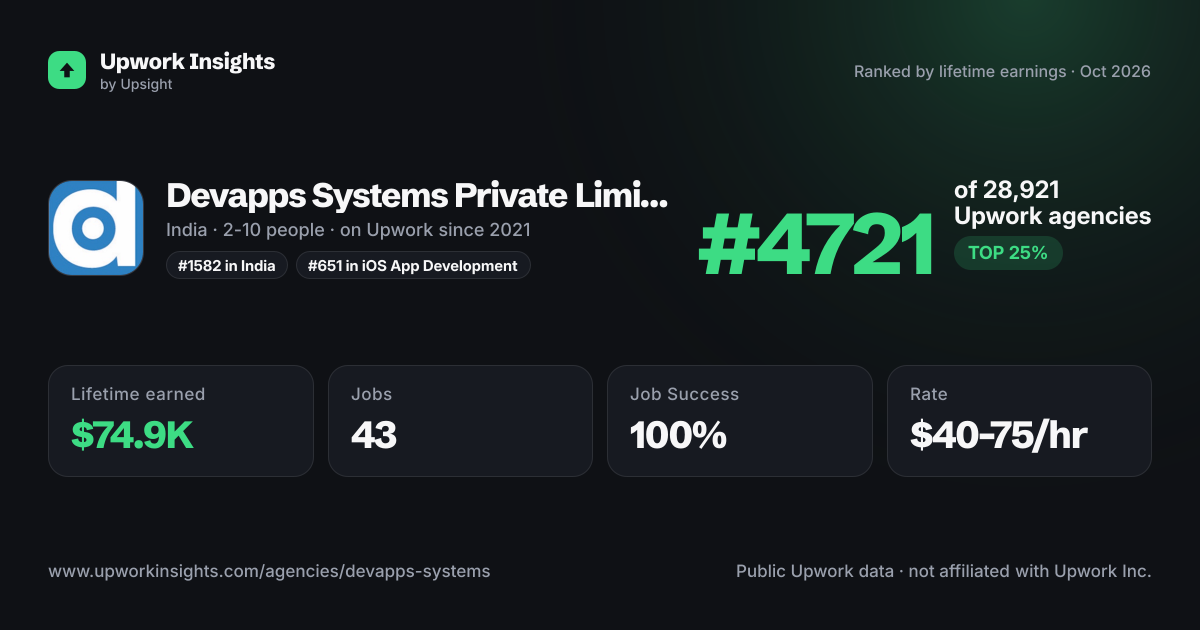 Devapps Systems Private Limited share card