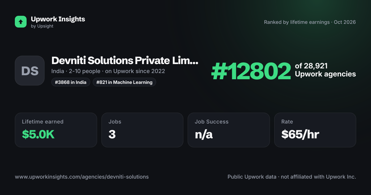 Devniti Solutions Private Limited share card