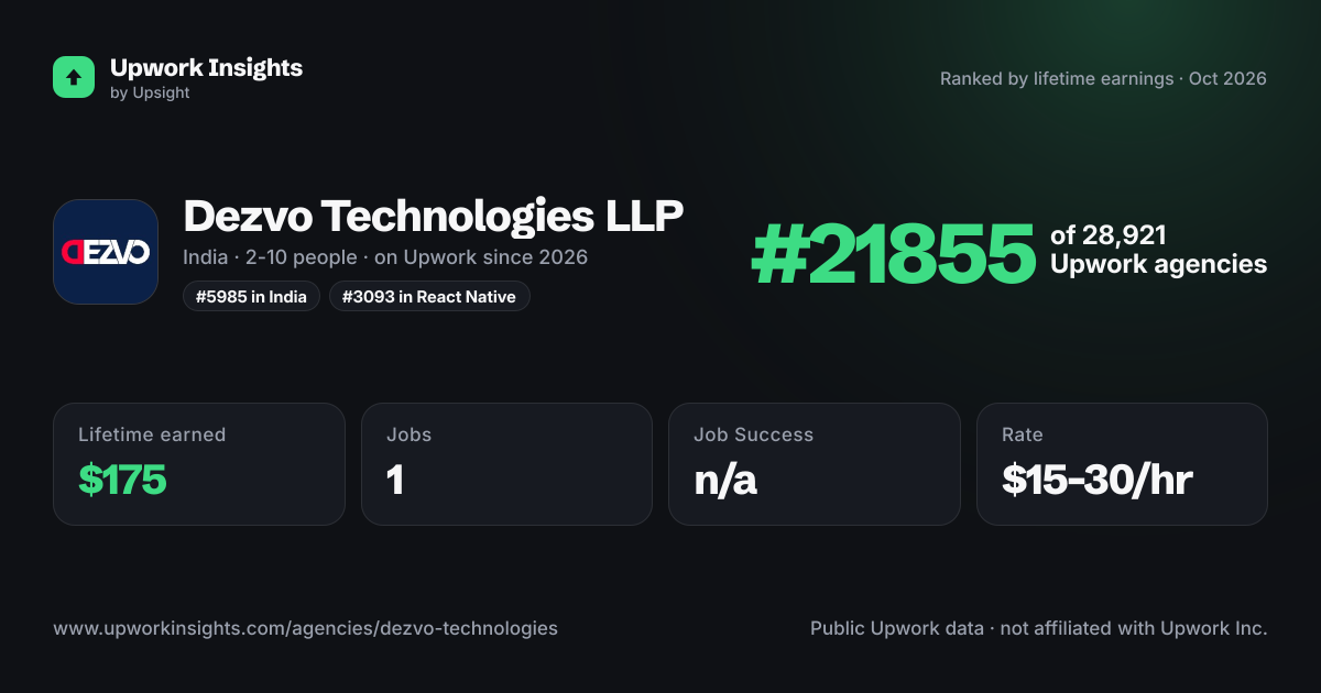 Dezvo Technologies LLP share card