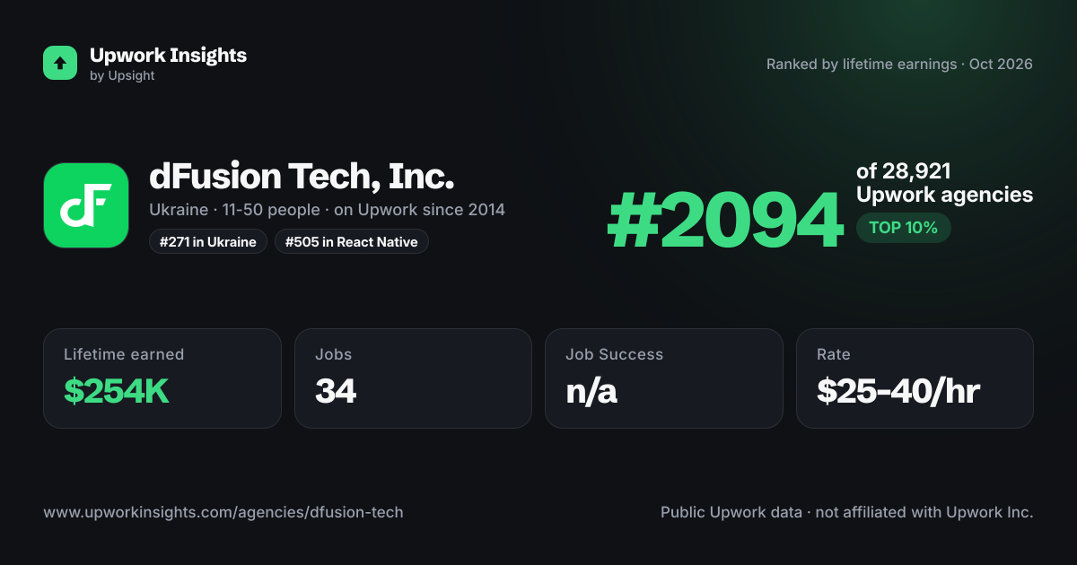 dFusion Tech, Inc. share card