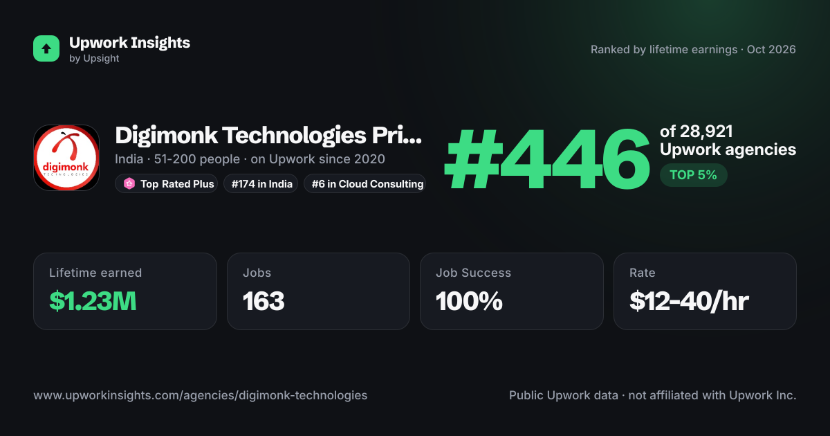 Digimonk Technologies Private Limited share card