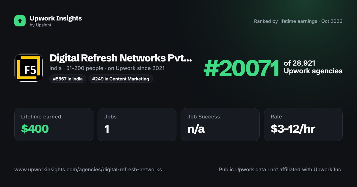 Digital Refresh Networks Pvt Ltd. share card