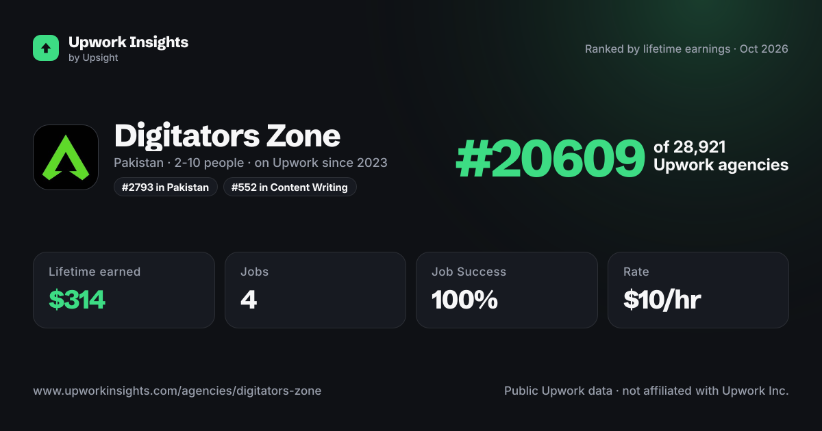 Digitators Zone share card
