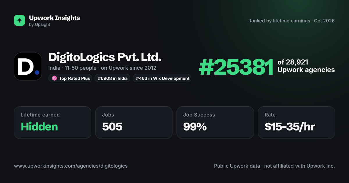 DigitoLogics Pvt. Ltd. share card