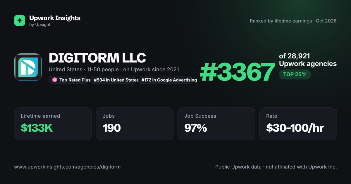 DIGITORM LLC share card