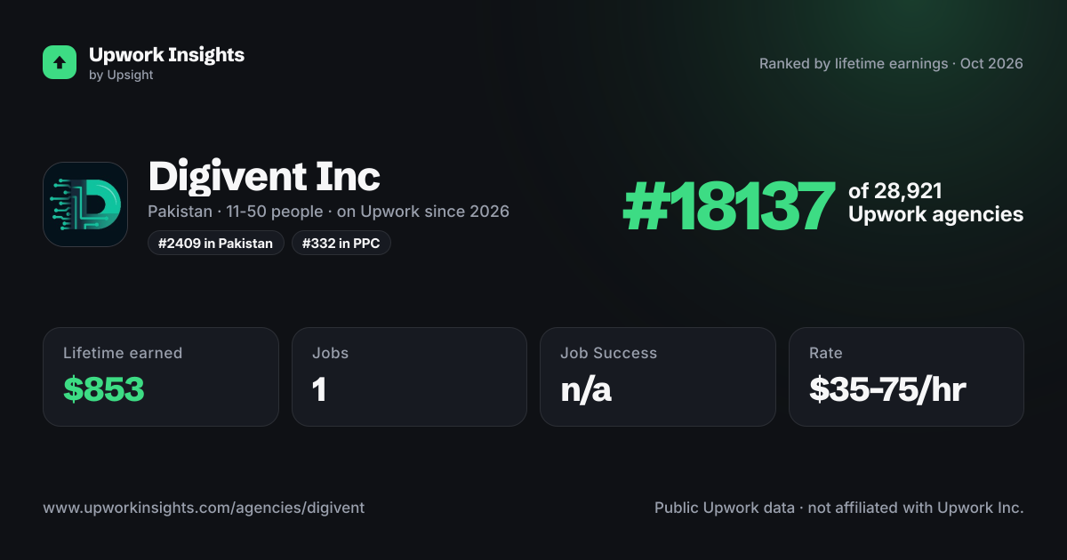 Digivent Inc share card