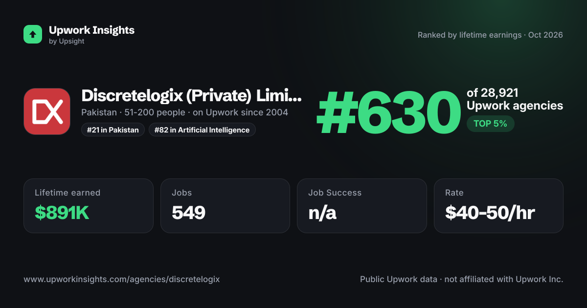 Discretelogix (Private) Limited share card