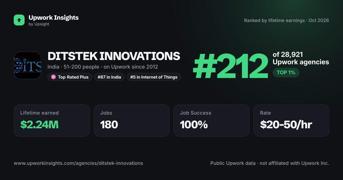 DITSTEK INNOVATIONS share card