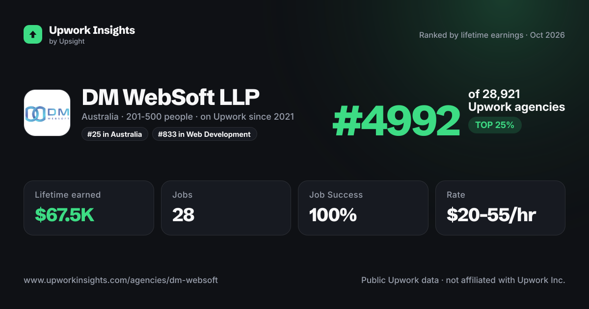 DM WebSoft LLP share card