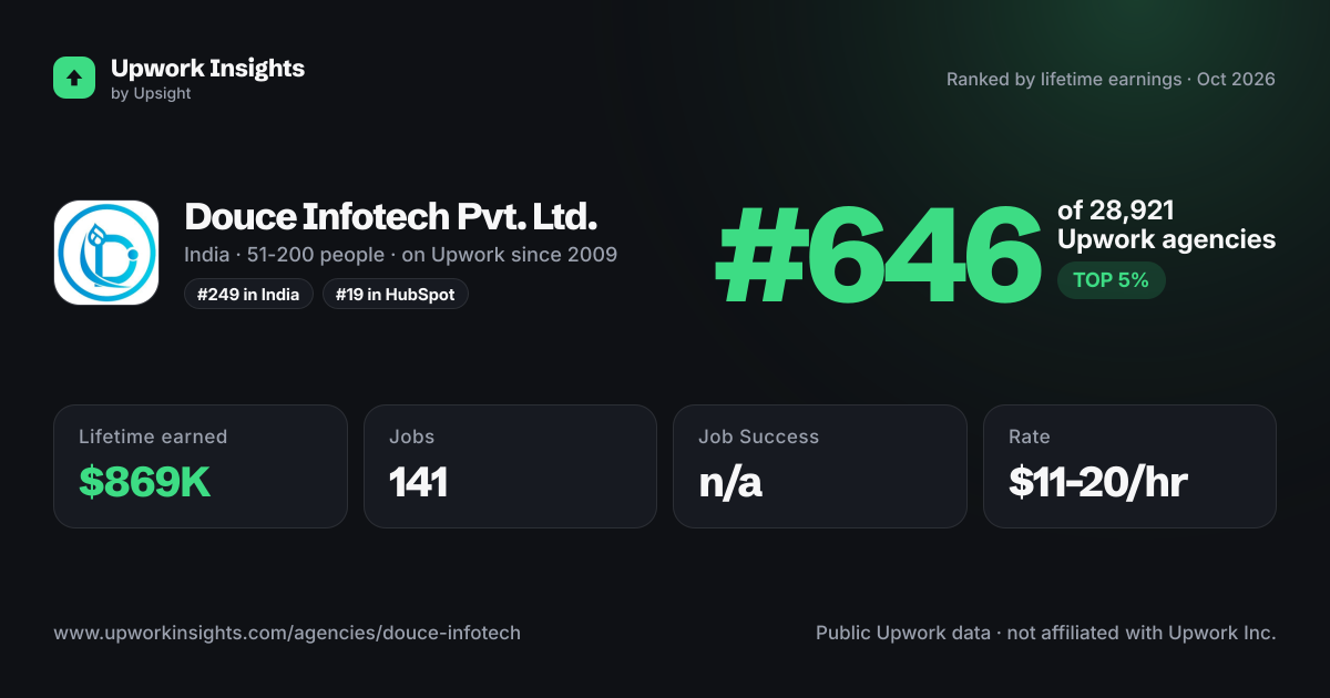 Douce Infotech Pvt. Ltd. share card