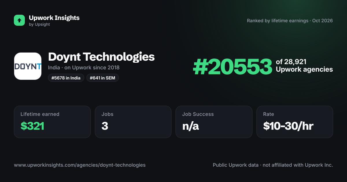 Doynt Technologies share card