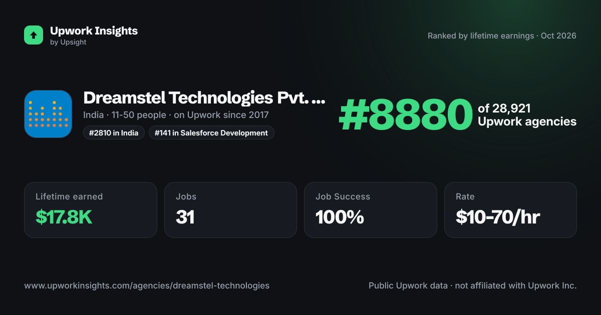 Dreamstel Technologies Pvt. Ltd. share card