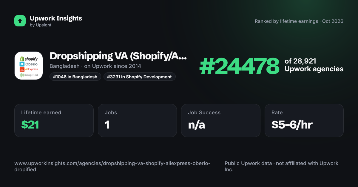 Dropshipping VA (Shopify/Aliexpress/Oberlo/Dropified) share card