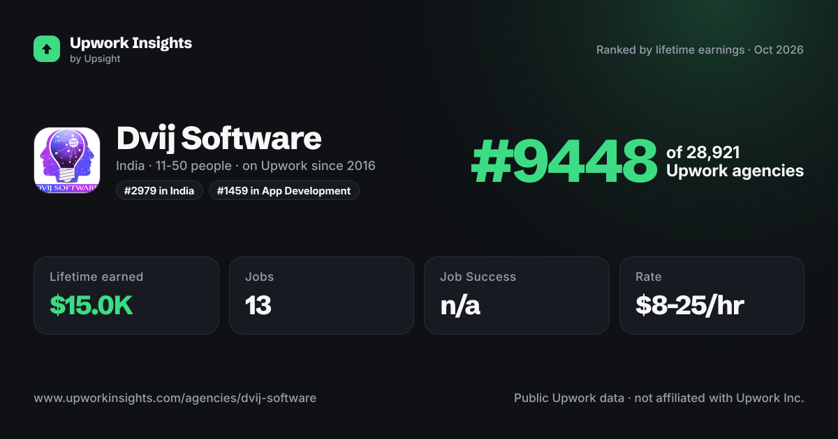 Dvij Software share card