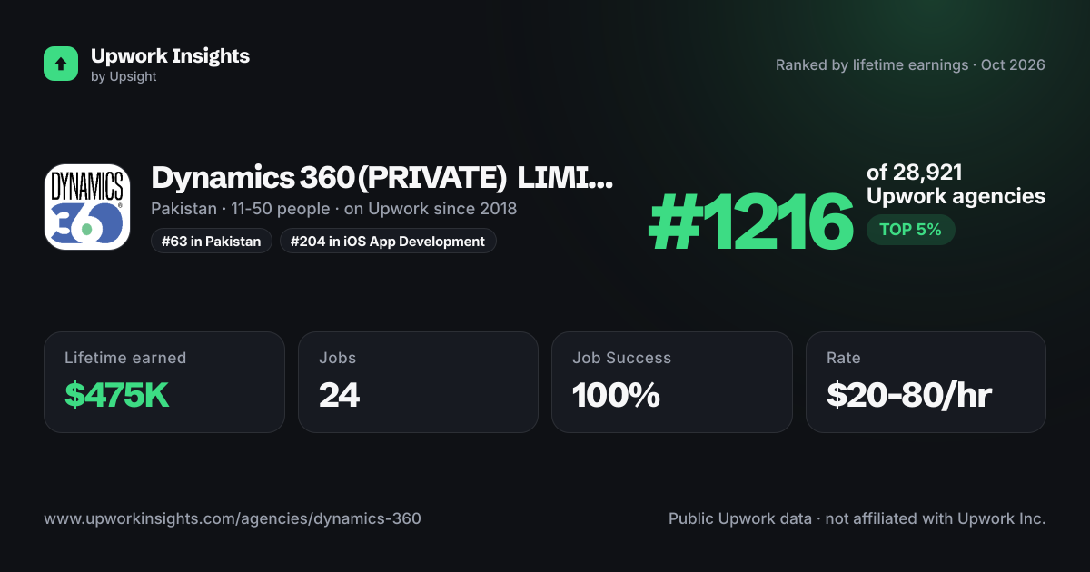 Dynamics 360 (PRIVATE) LIMITED share card