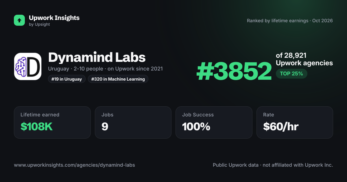 Dynamind Labs share card