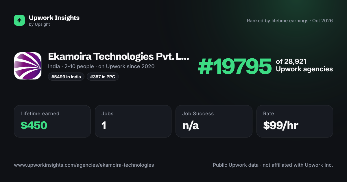 Ekamoira Technologies Pvt. Ltd. share card