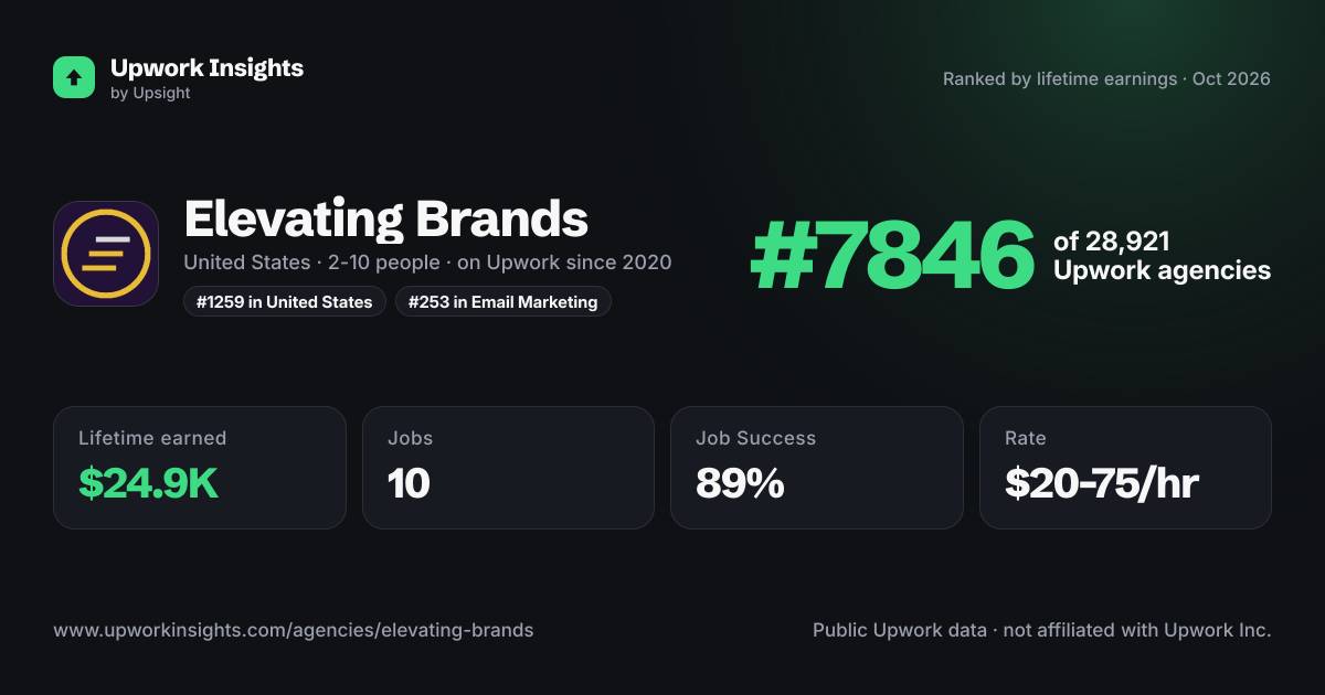 Elevating Brands share card