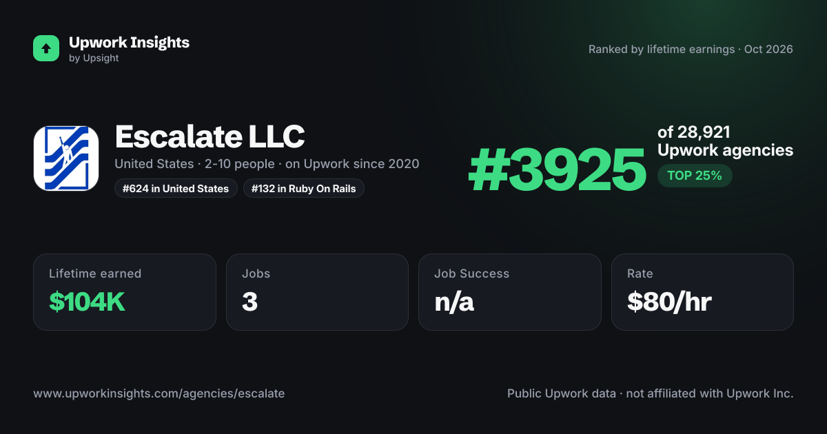 Escalate LLC share card