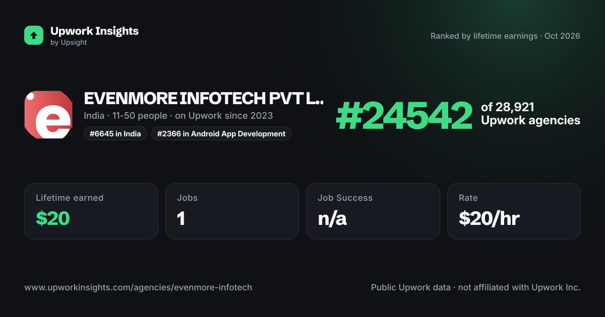EVENMORE INFOTECH PVT LTD share card