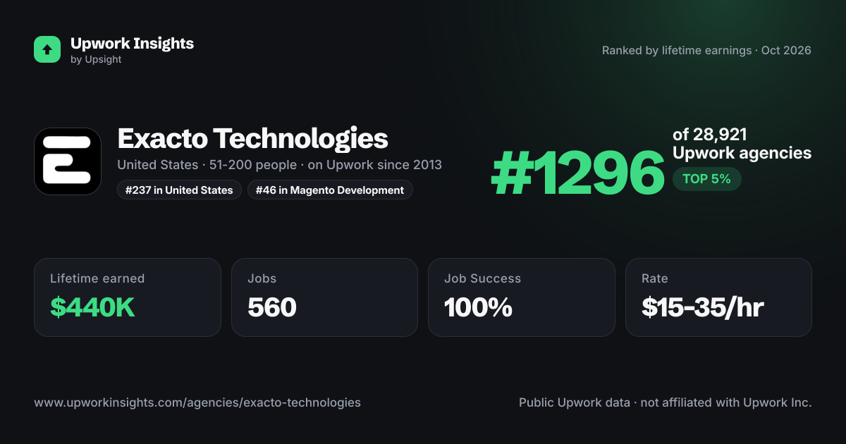 Exacto Technologies share card