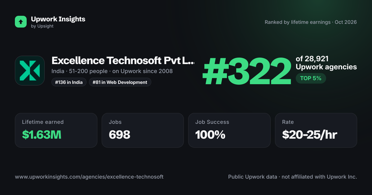 Excellence Technosoft Pvt Ltd share card
