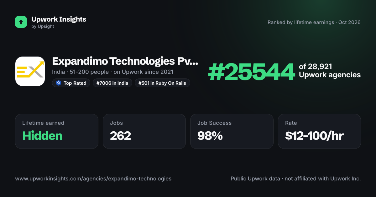 Expandimo Technologies Pvt Ltd share card