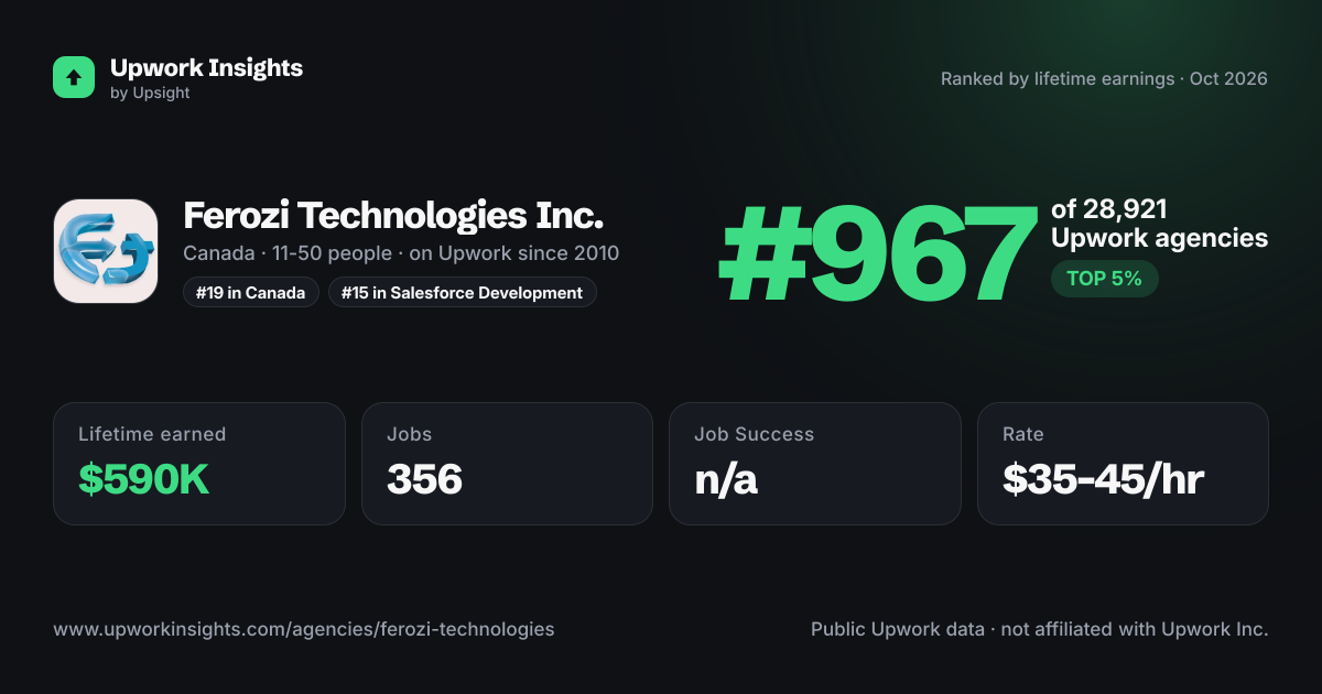 Ferozi Technologies Inc. share card