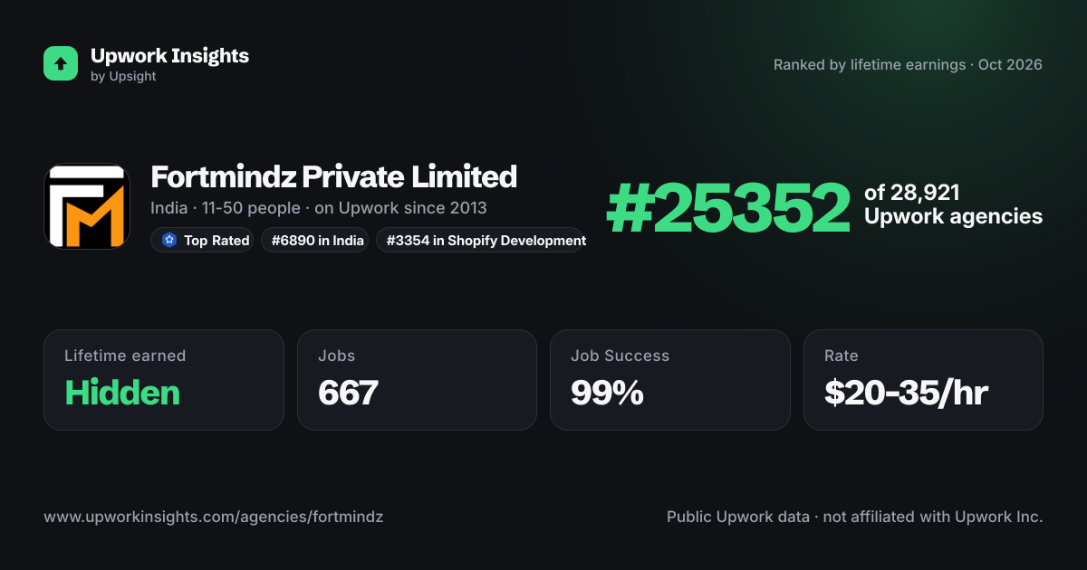 Fortmindz Private Limited share card